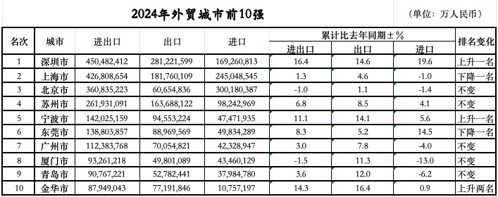 次落定：三城跃升七城规模过万亿不朽情缘app外贸前10城位